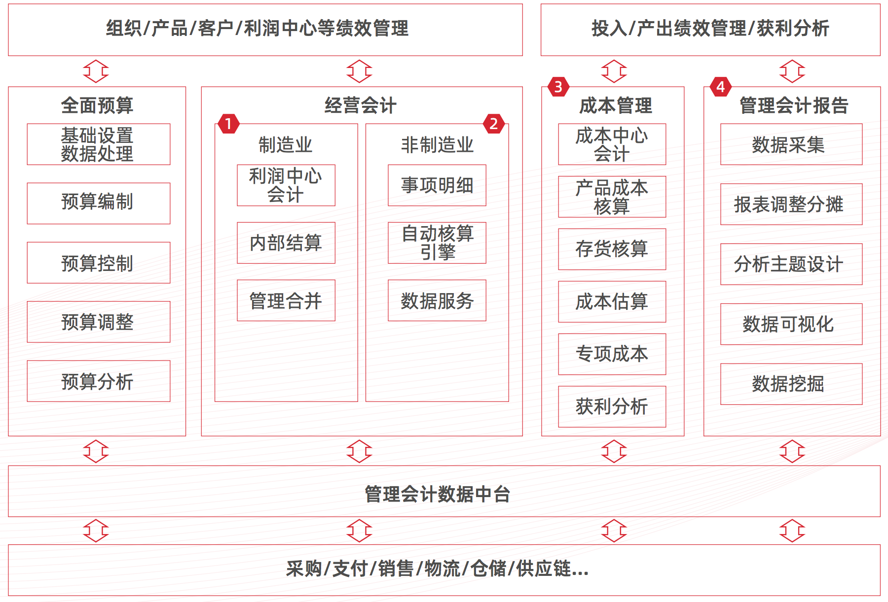 用友管理會計數智化解決方案